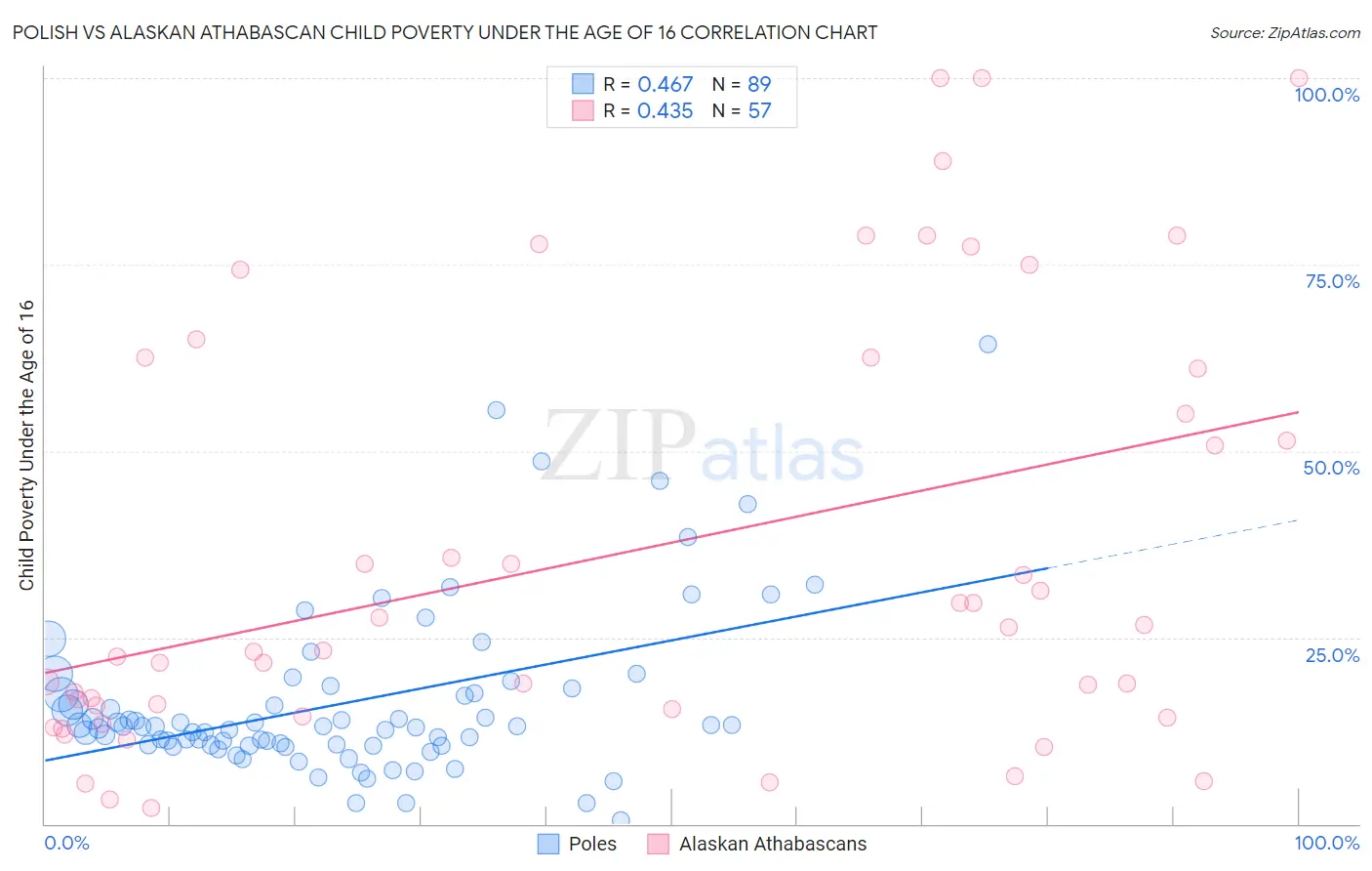 Polish vs Alaskan Athabascan Child Poverty Under the Age of 16