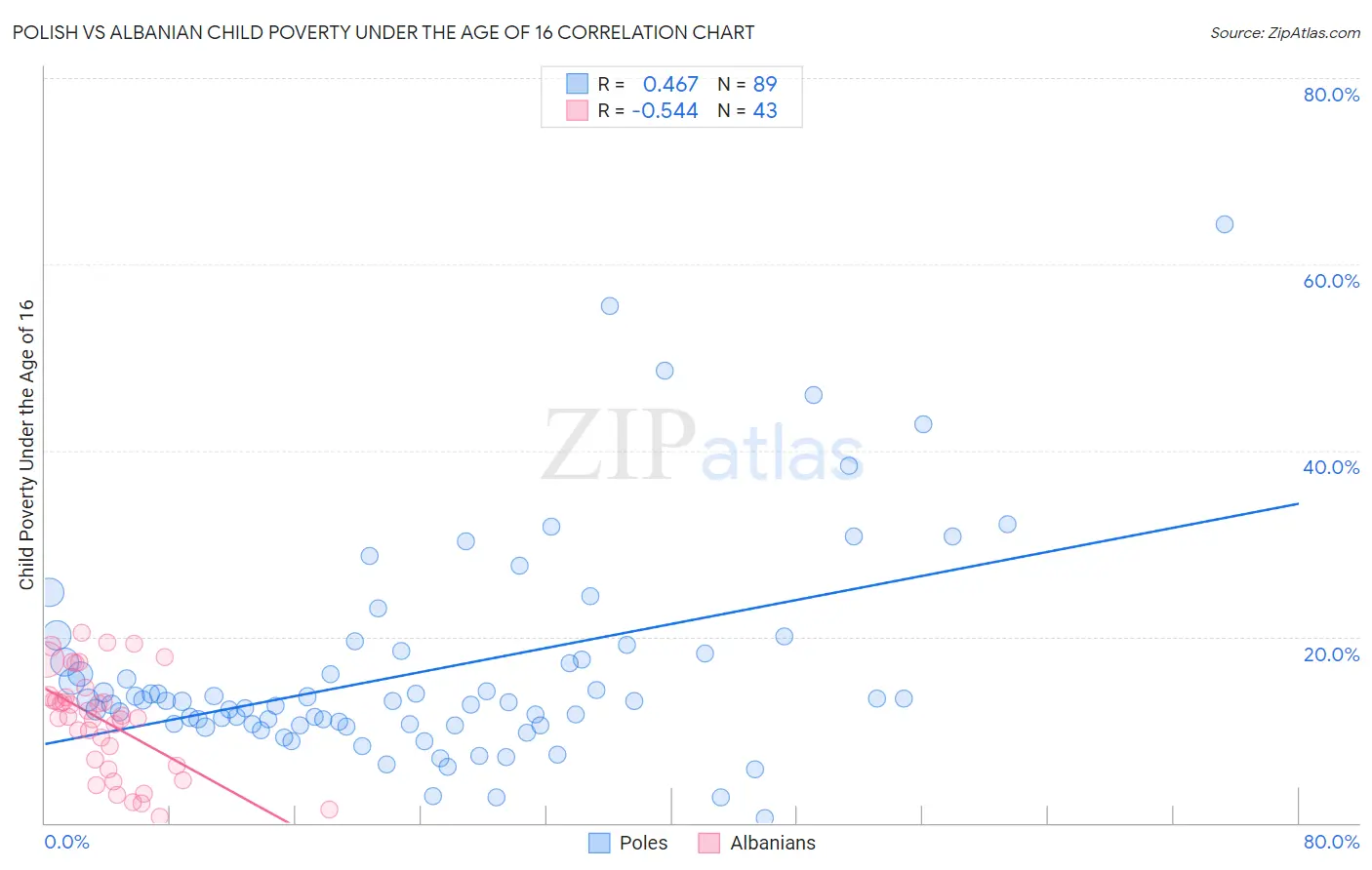 Polish vs Albanian Child Poverty Under the Age of 16