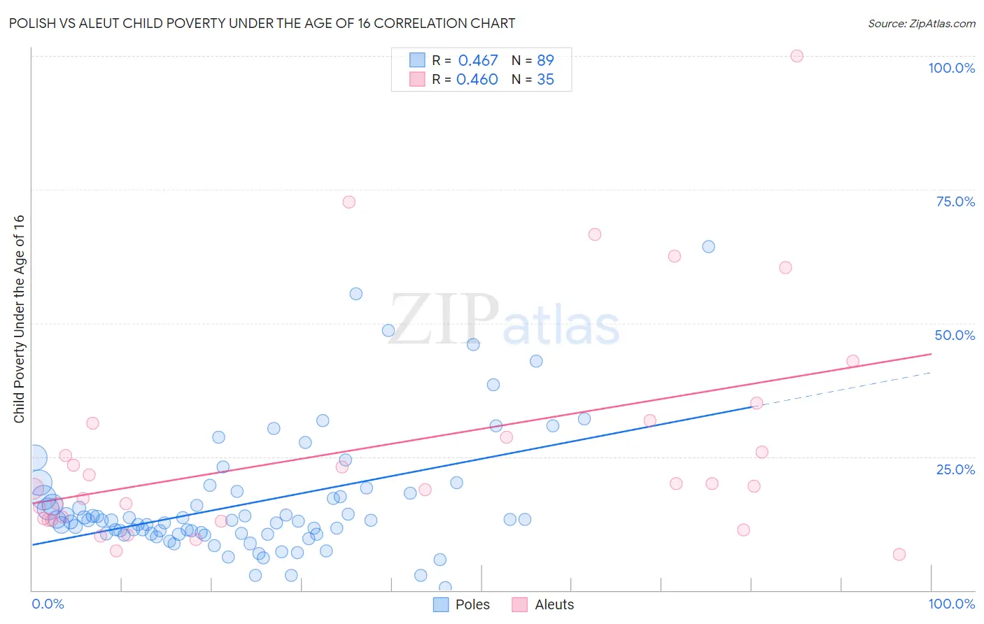 Polish vs Aleut Child Poverty Under the Age of 16