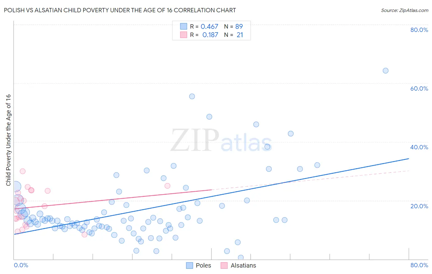 Polish vs Alsatian Child Poverty Under the Age of 16