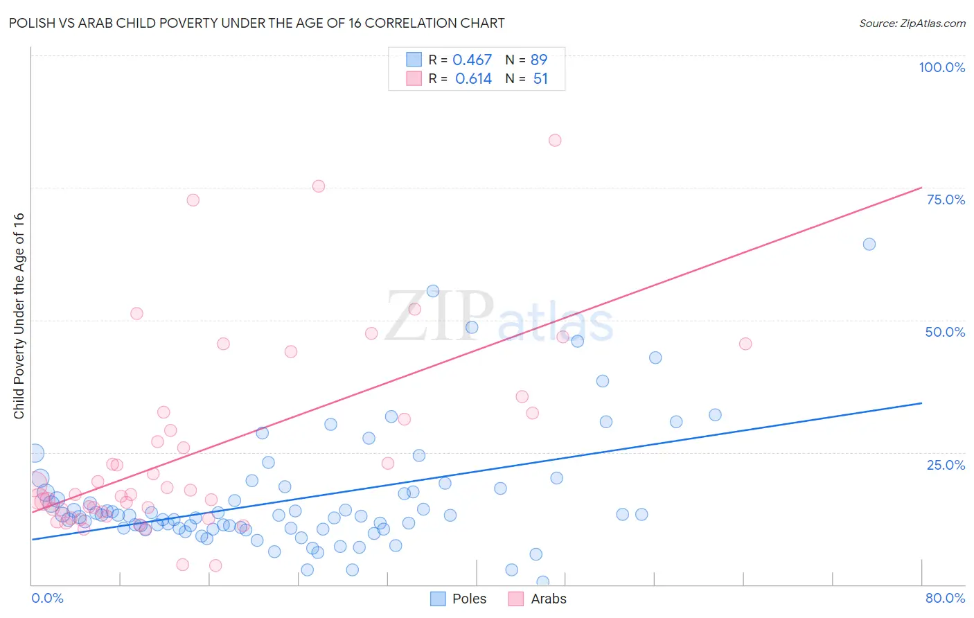 Polish vs Arab Child Poverty Under the Age of 16