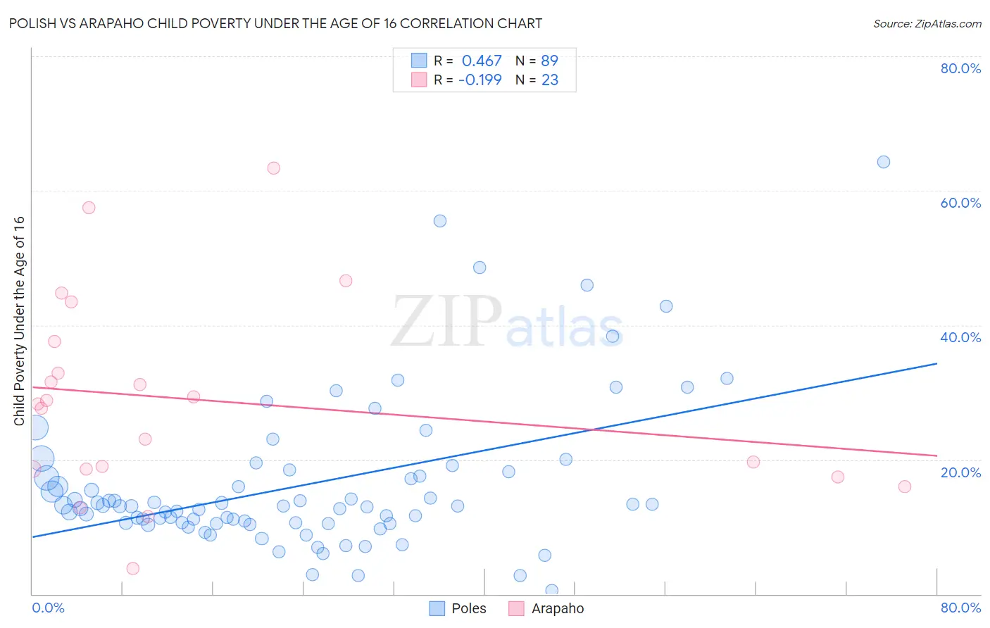 Polish vs Arapaho Child Poverty Under the Age of 16