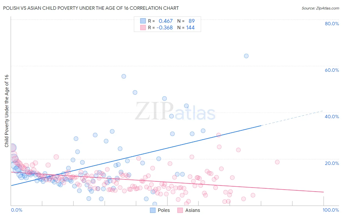 Polish vs Asian Child Poverty Under the Age of 16
