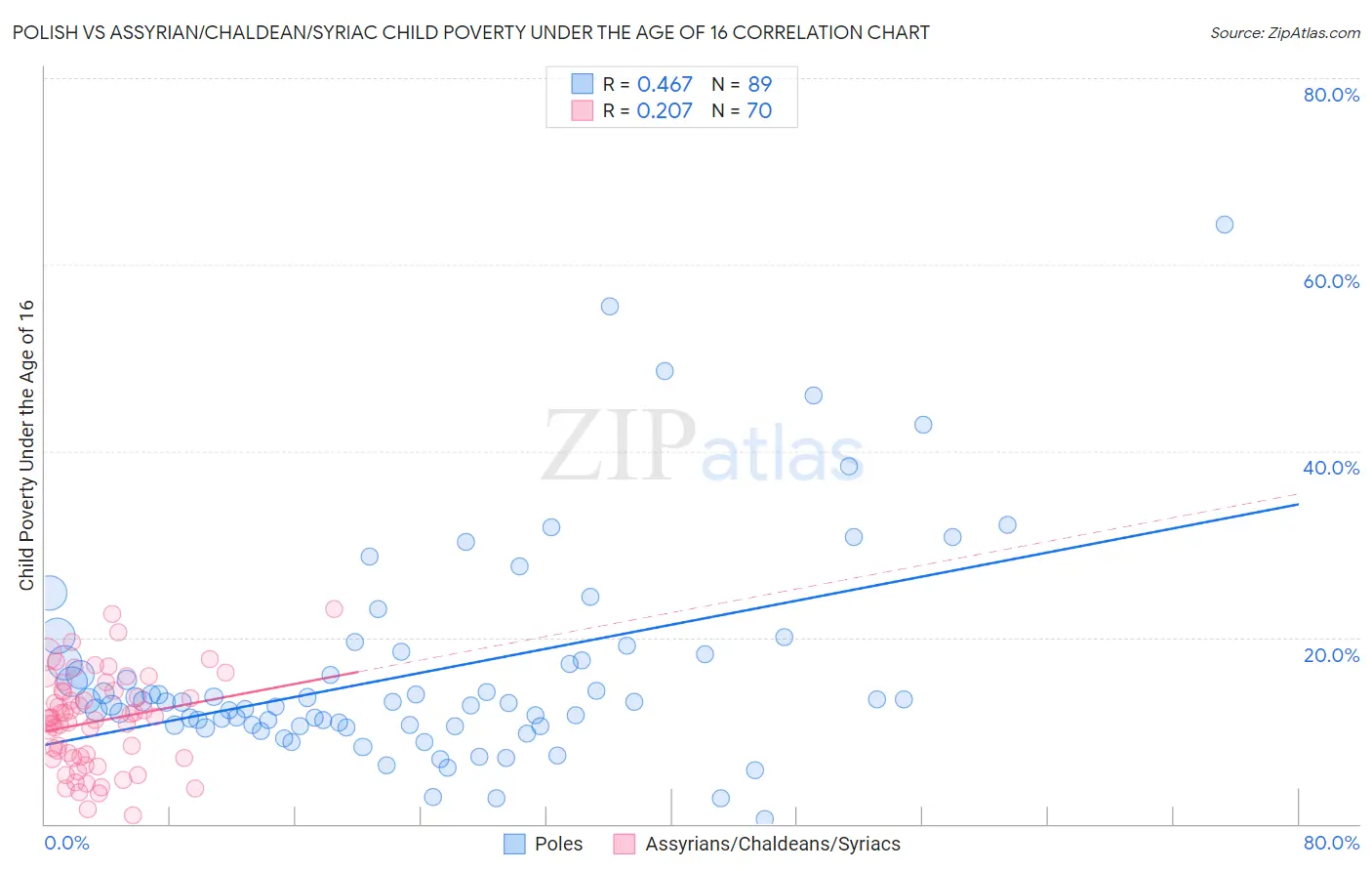 Polish vs Assyrian/Chaldean/Syriac Child Poverty Under the Age of 16