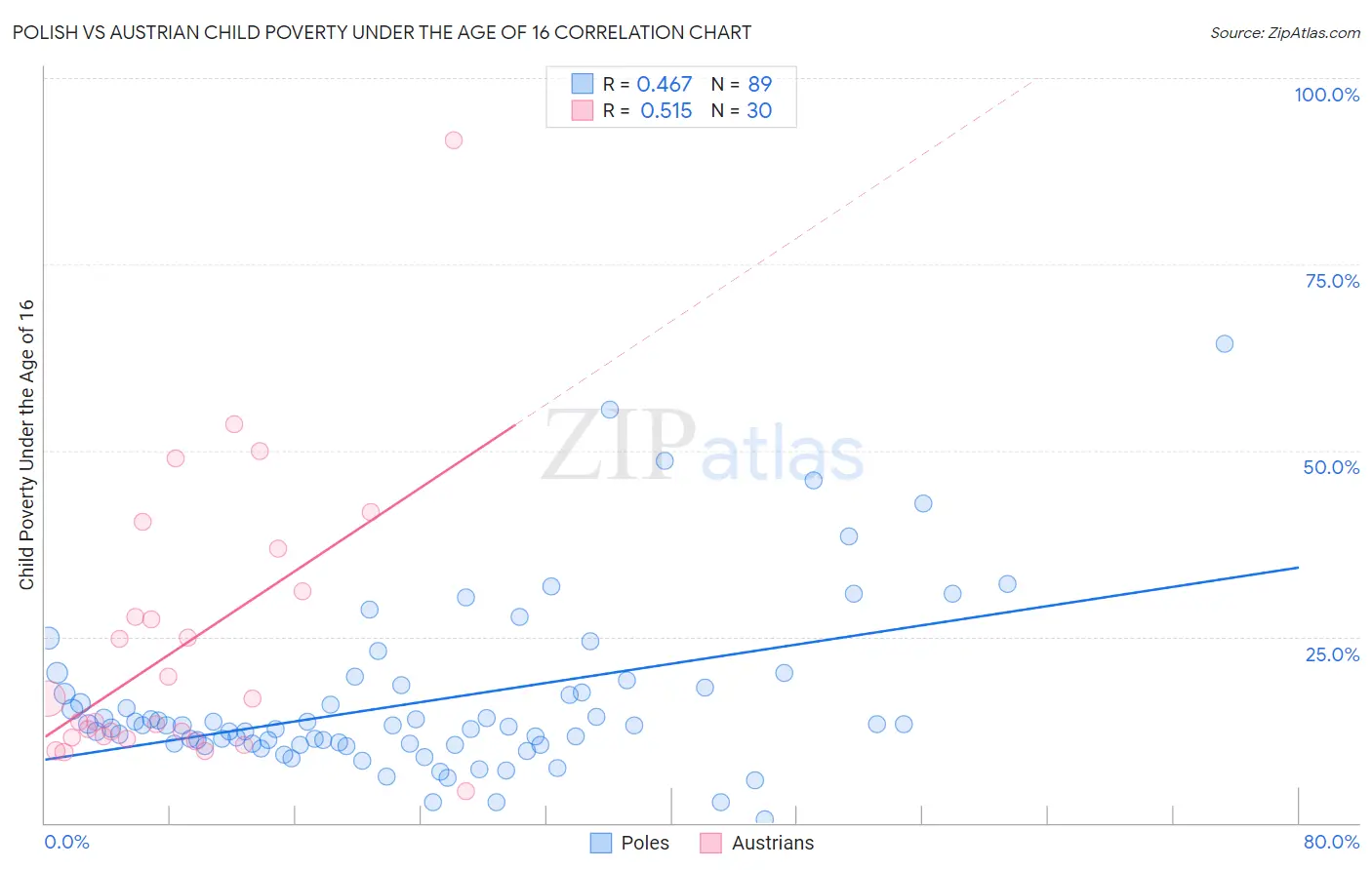 Polish vs Austrian Child Poverty Under the Age of 16