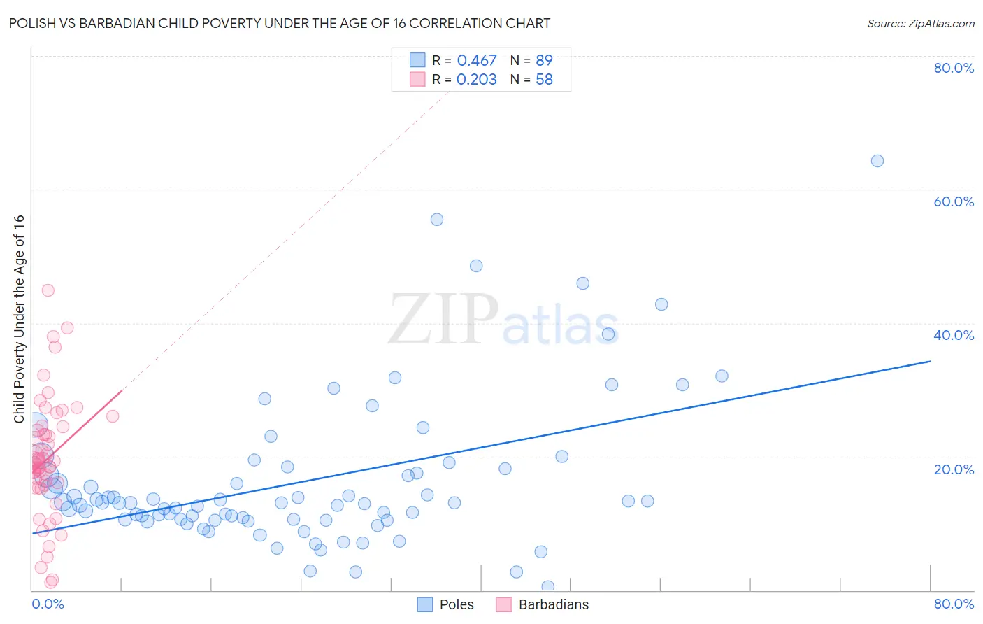 Polish vs Barbadian Child Poverty Under the Age of 16