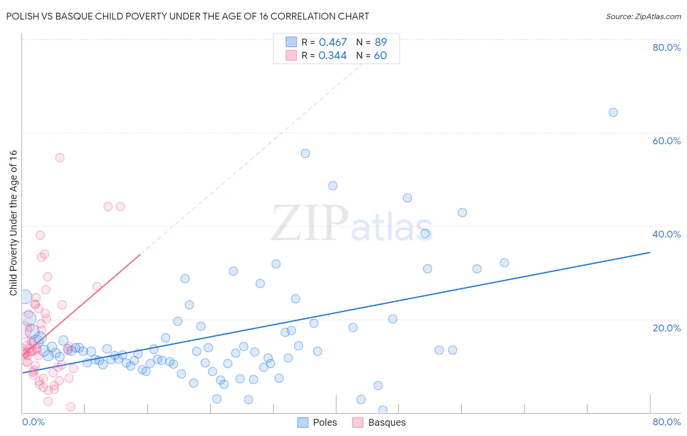 Polish vs Basque Child Poverty Under the Age of 16