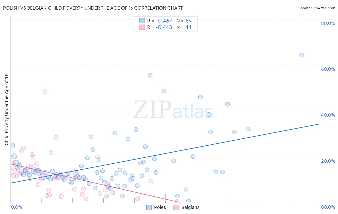 Polish vs Belgian Child Poverty Under the Age of 16