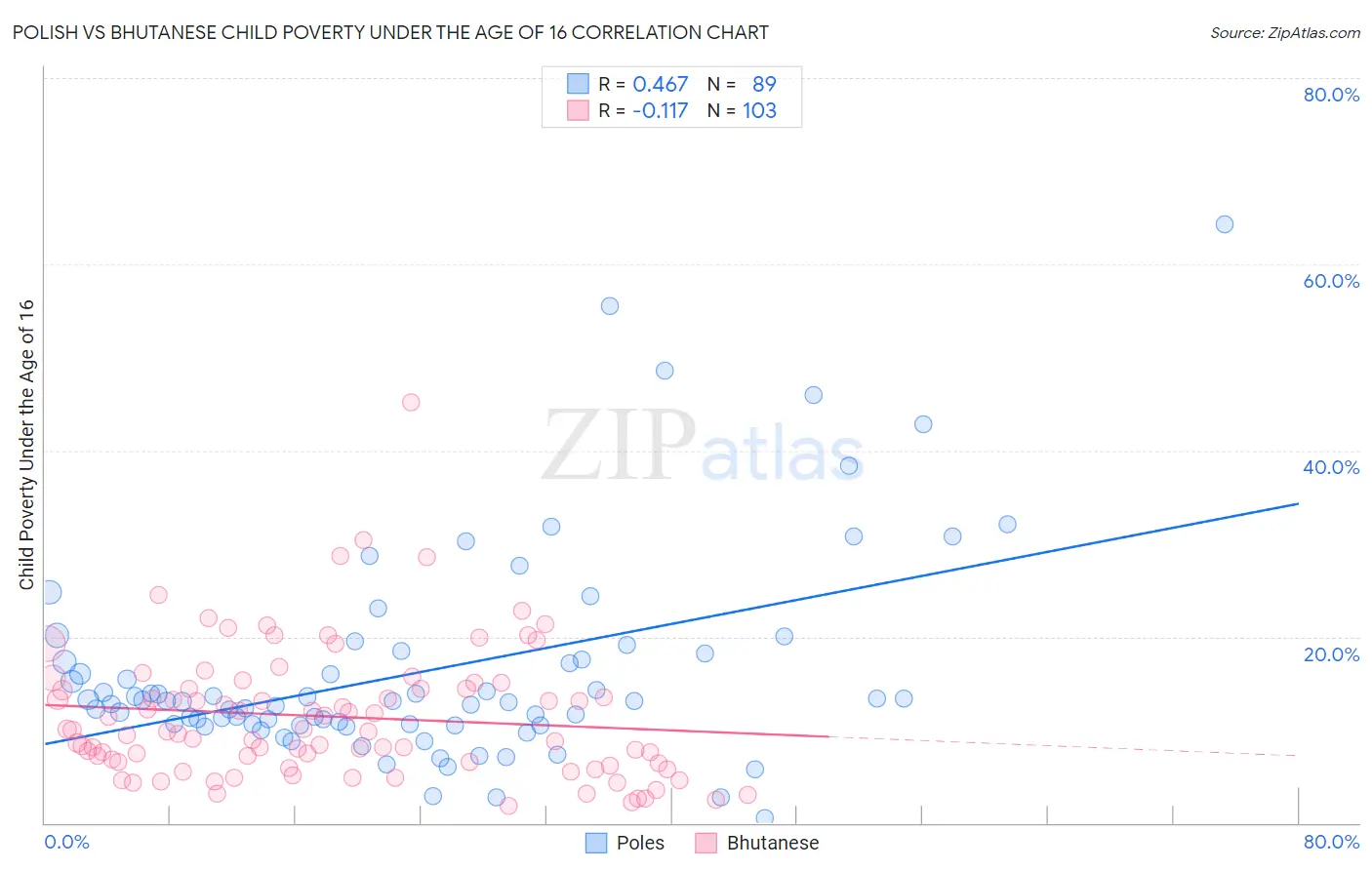 Polish vs Bhutanese Child Poverty Under the Age of 16