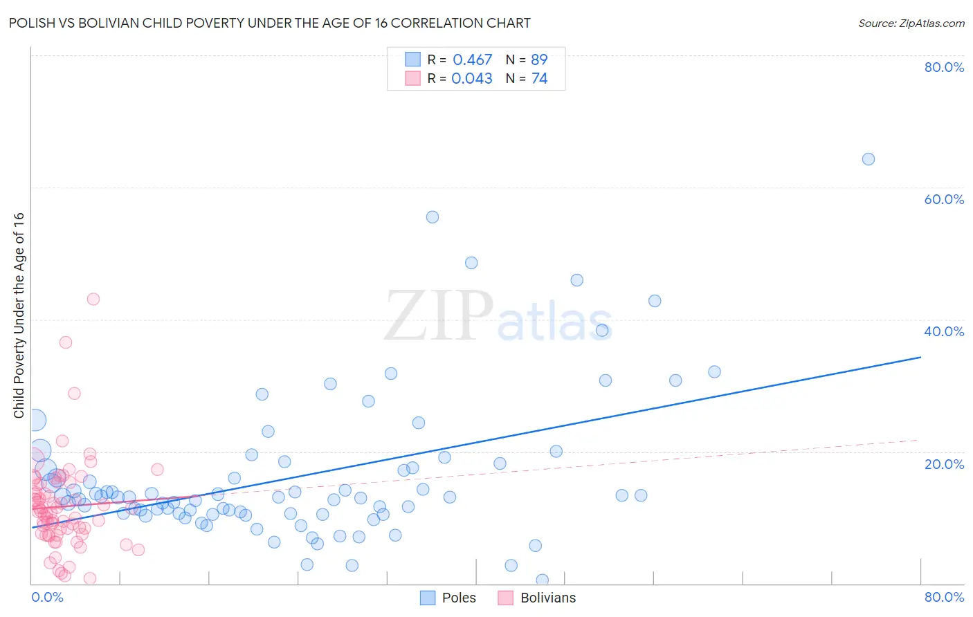 Polish vs Bolivian Child Poverty Under the Age of 16