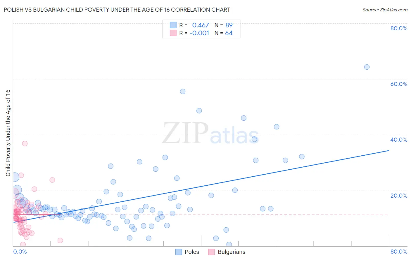 Polish vs Bulgarian Child Poverty Under the Age of 16