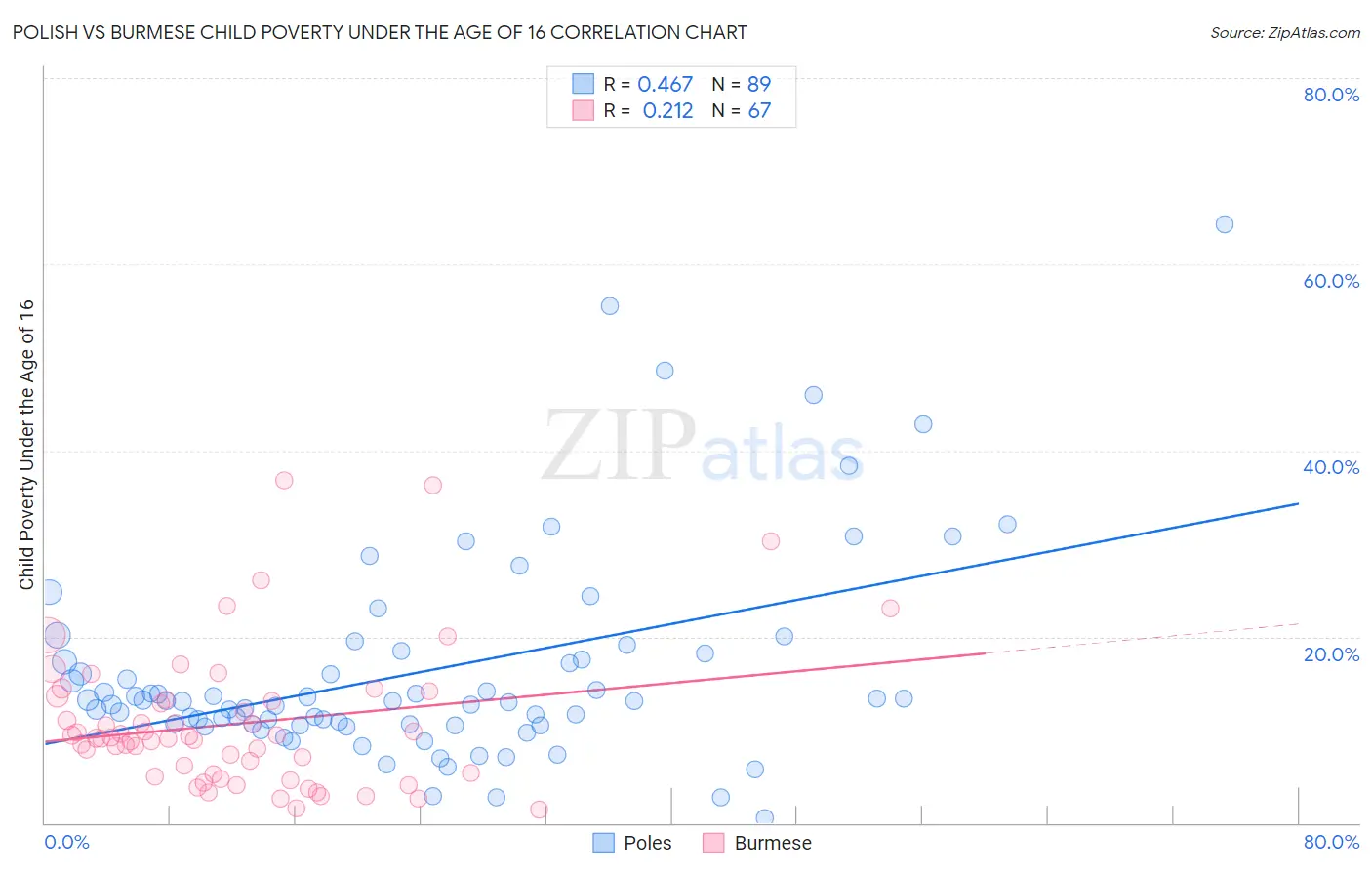 Polish vs Burmese Child Poverty Under the Age of 16