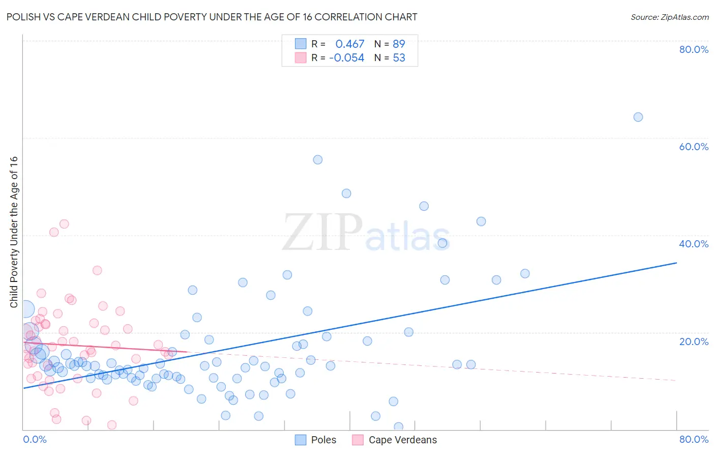 Polish vs Cape Verdean Child Poverty Under the Age of 16