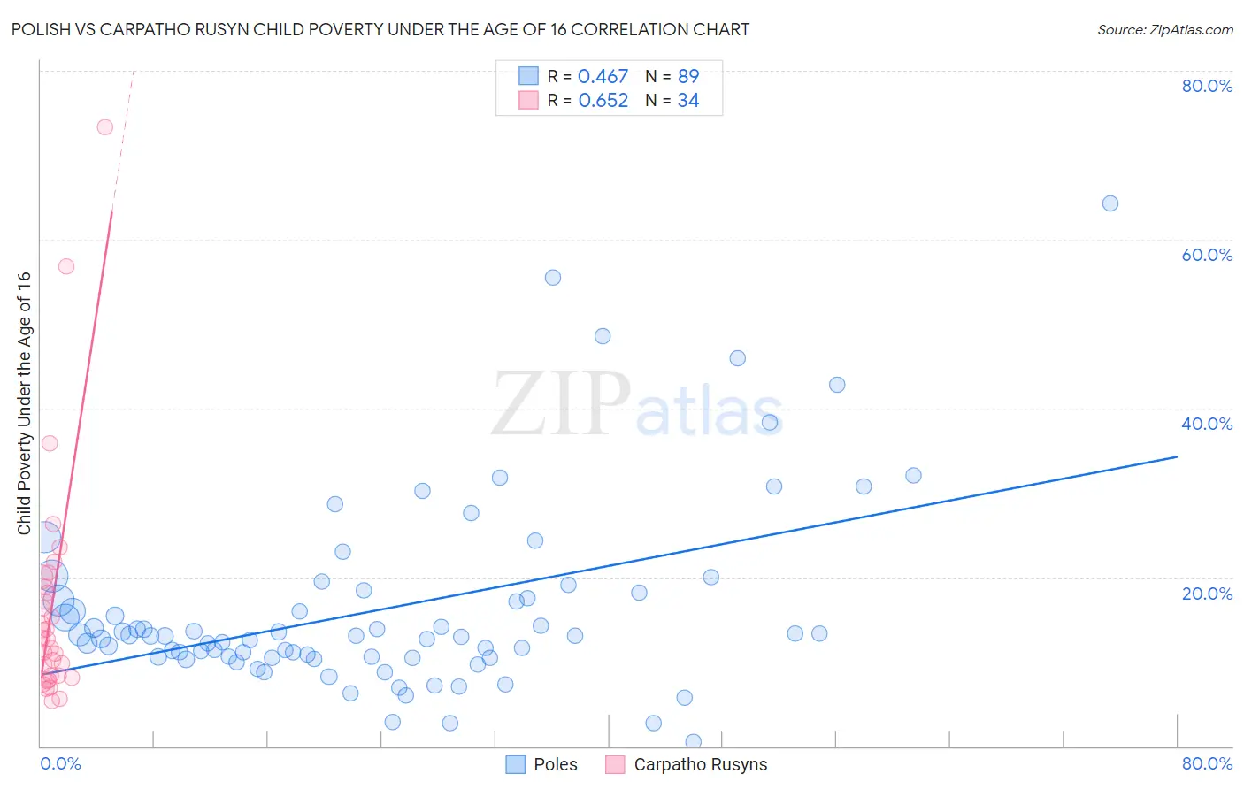 Polish vs Carpatho Rusyn Child Poverty Under the Age of 16
