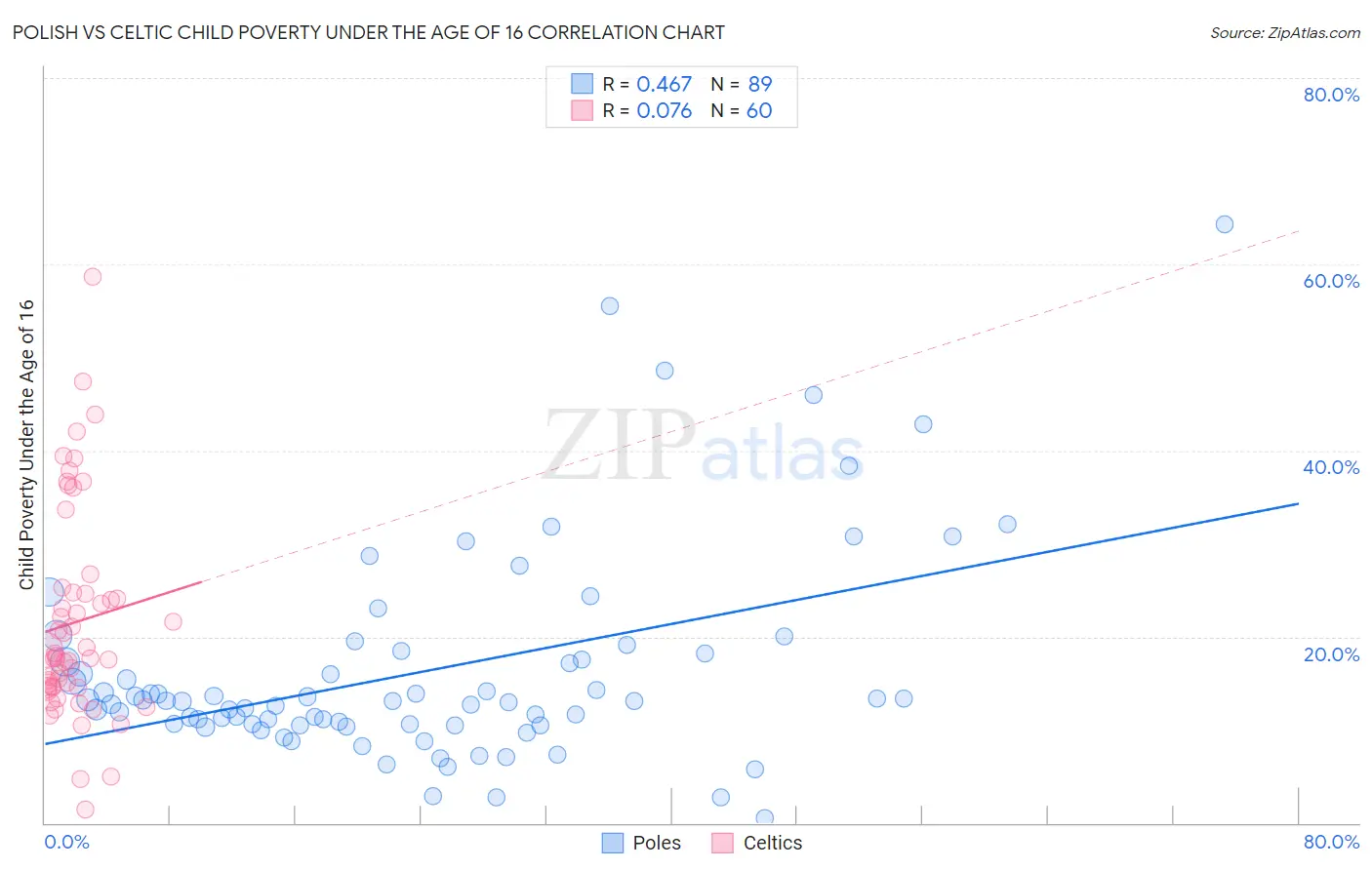 Polish vs Celtic Child Poverty Under the Age of 16
