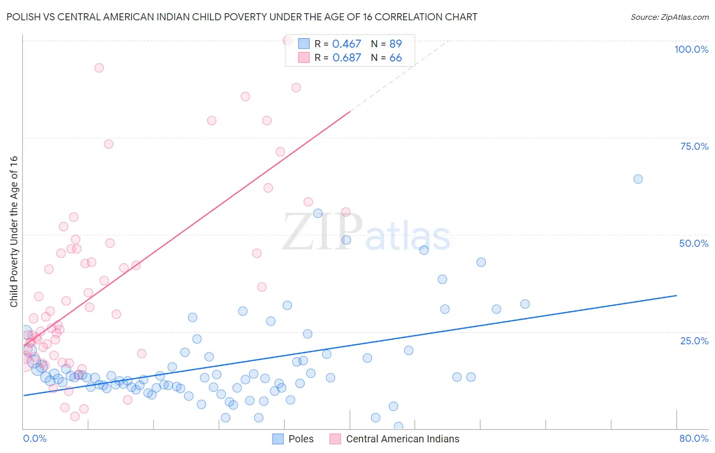 Polish vs Central American Indian Child Poverty Under the Age of 16