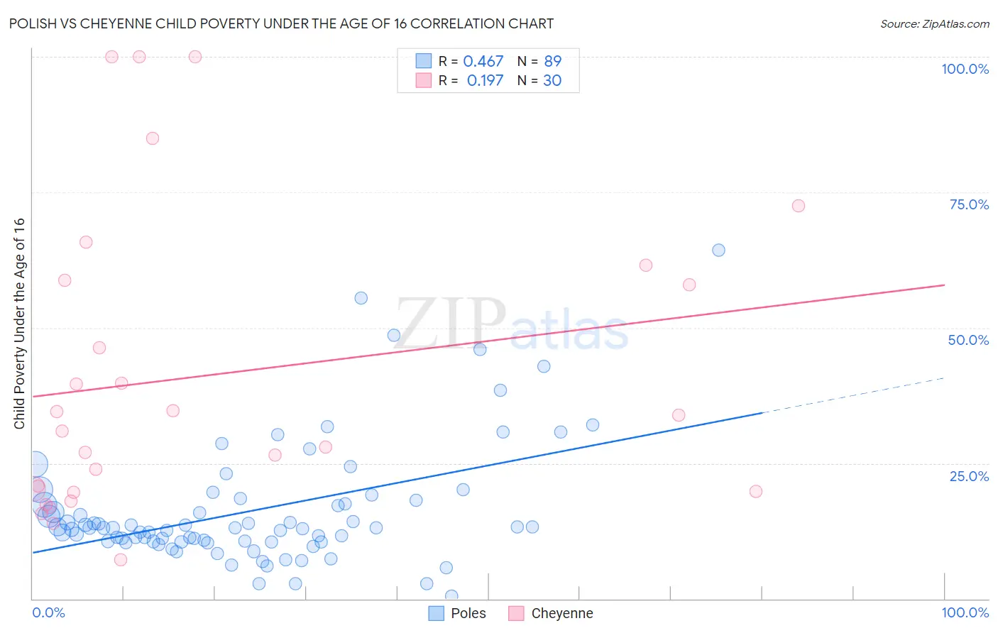 Polish vs Cheyenne Child Poverty Under the Age of 16