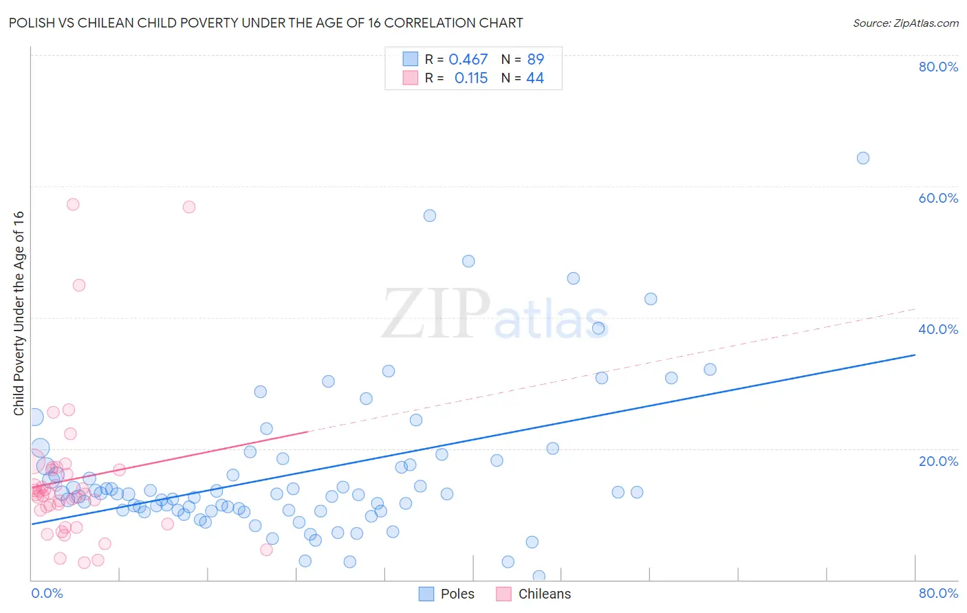 Polish vs Chilean Child Poverty Under the Age of 16