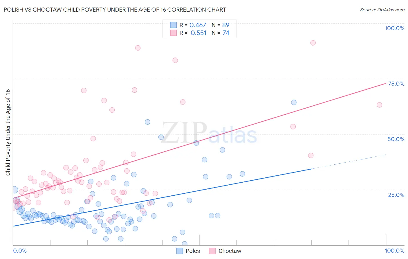 Polish vs Choctaw Child Poverty Under the Age of 16