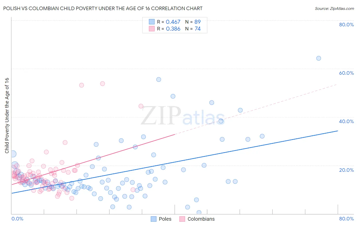Polish vs Colombian Child Poverty Under the Age of 16