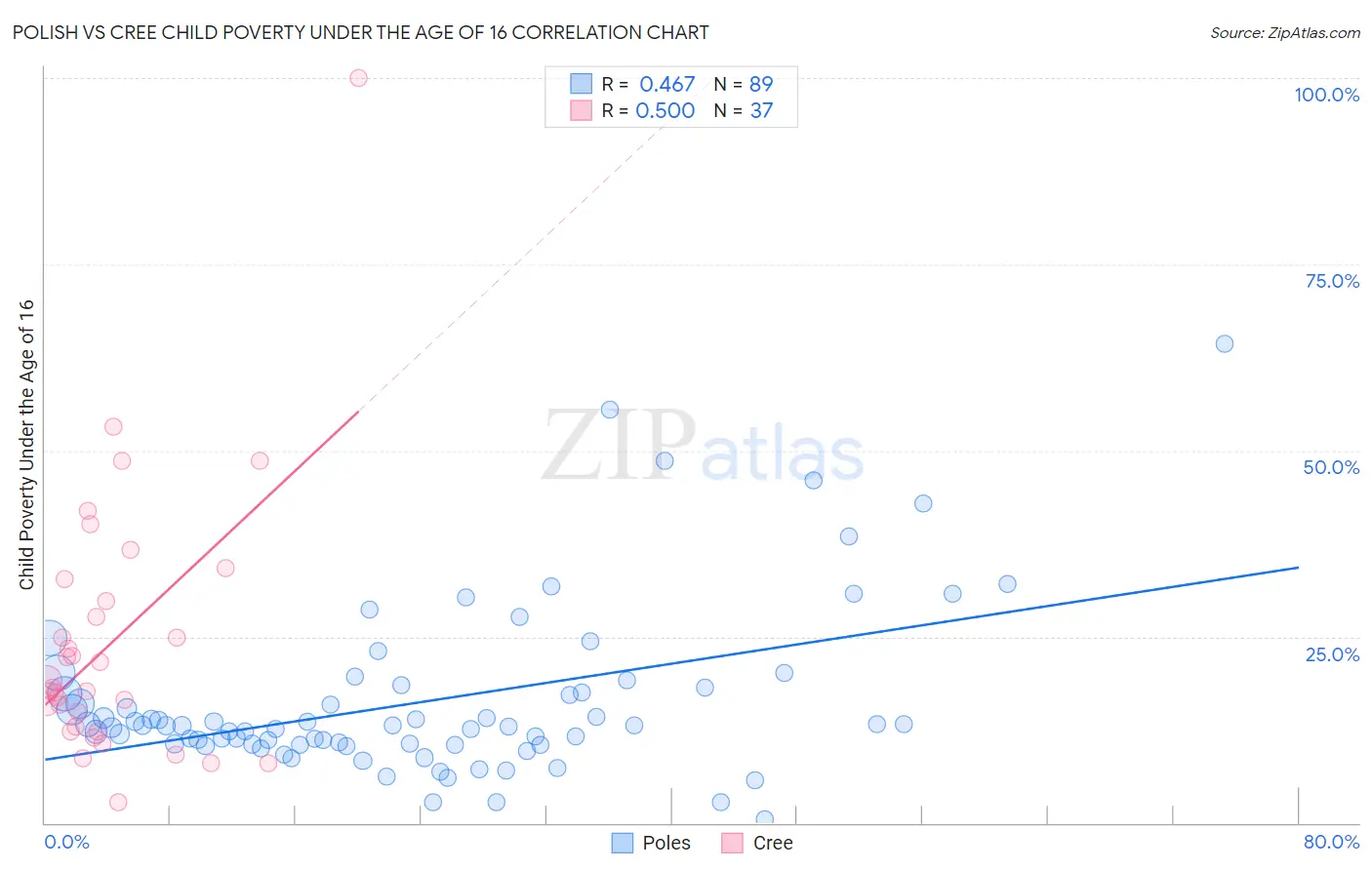 Polish vs Cree Child Poverty Under the Age of 16