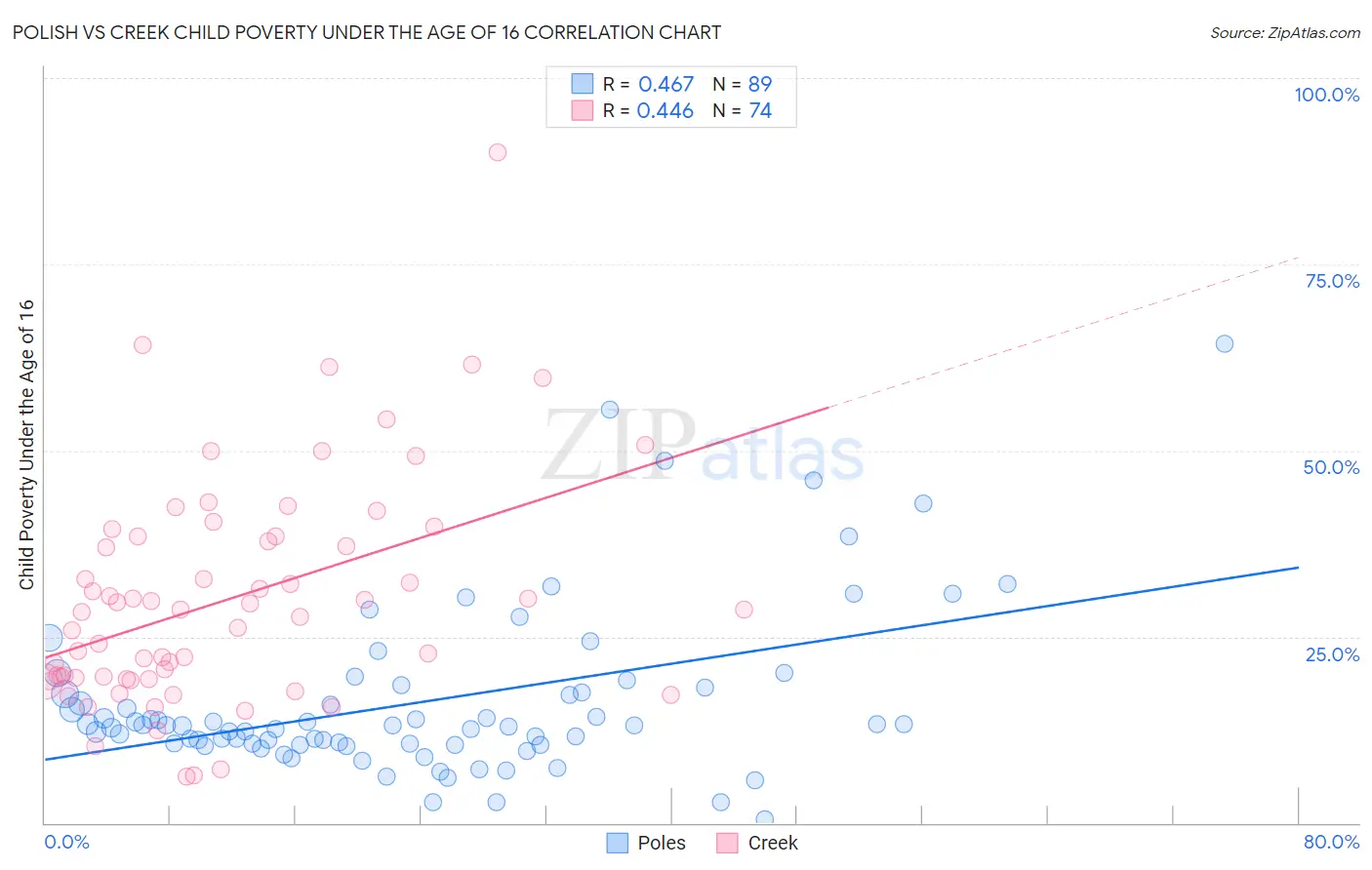 Polish vs Creek Child Poverty Under the Age of 16