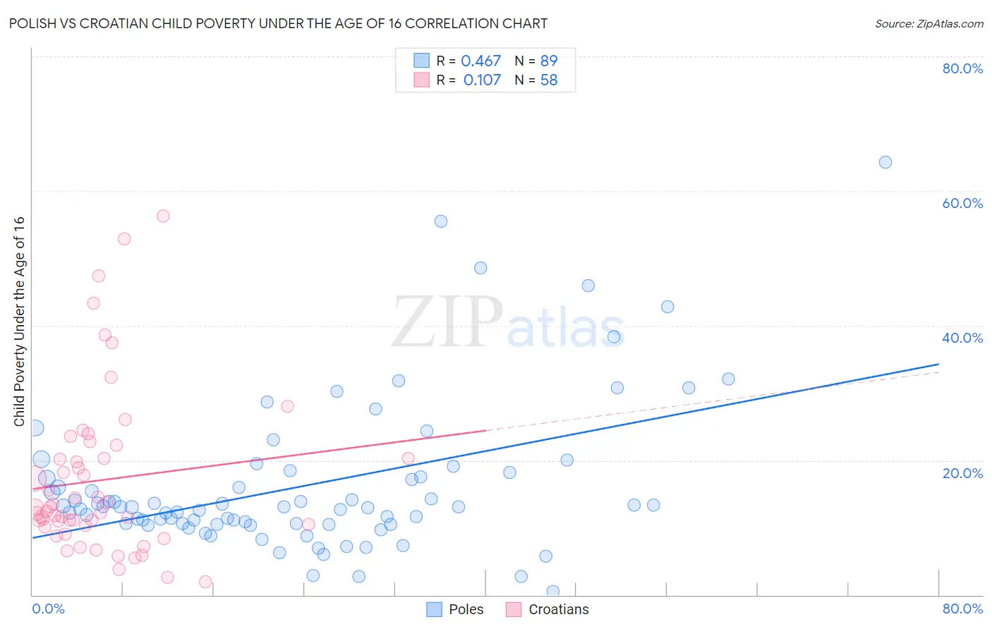 Polish vs Croatian Child Poverty Under the Age of 16