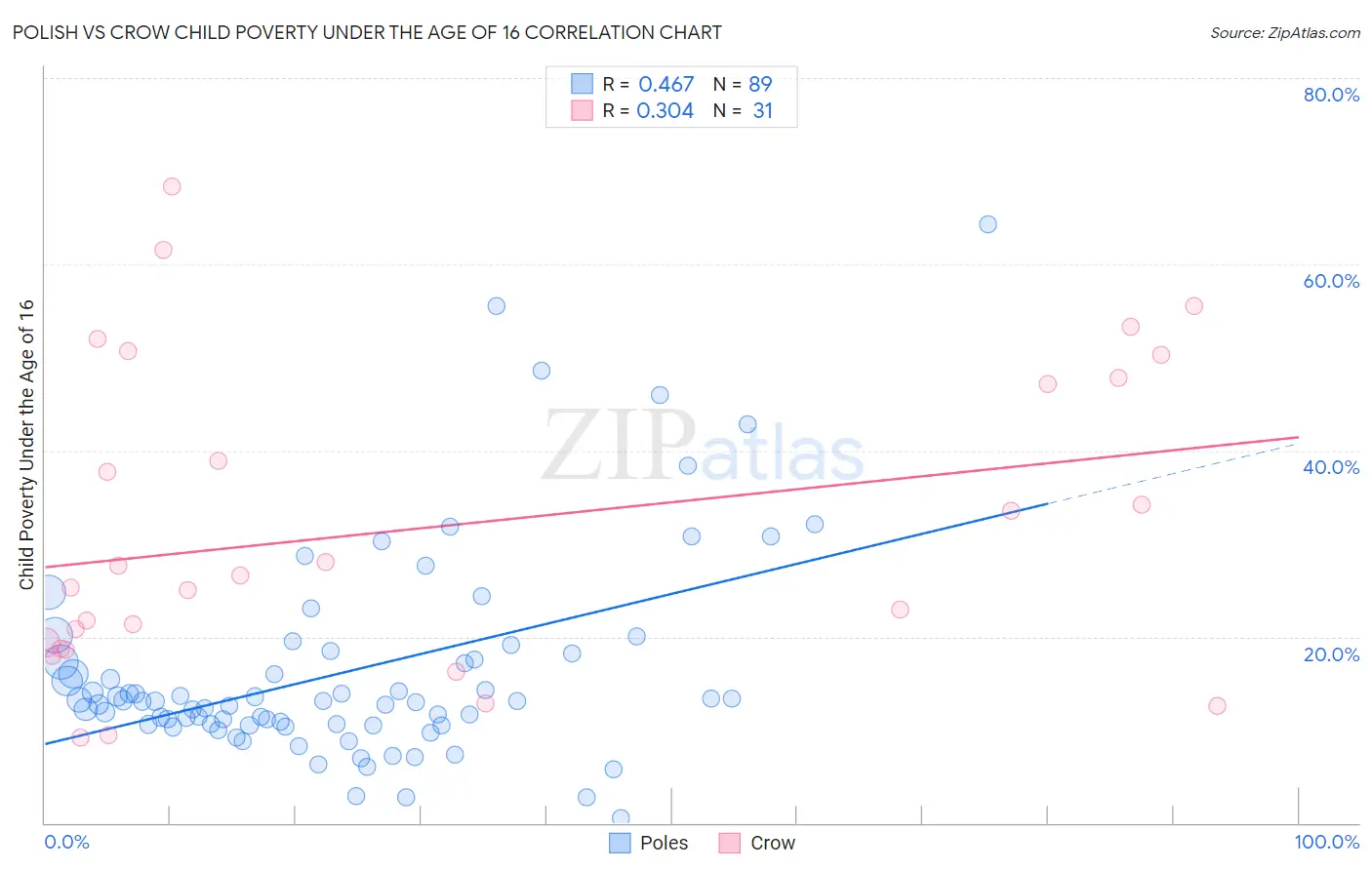Polish vs Crow Child Poverty Under the Age of 16