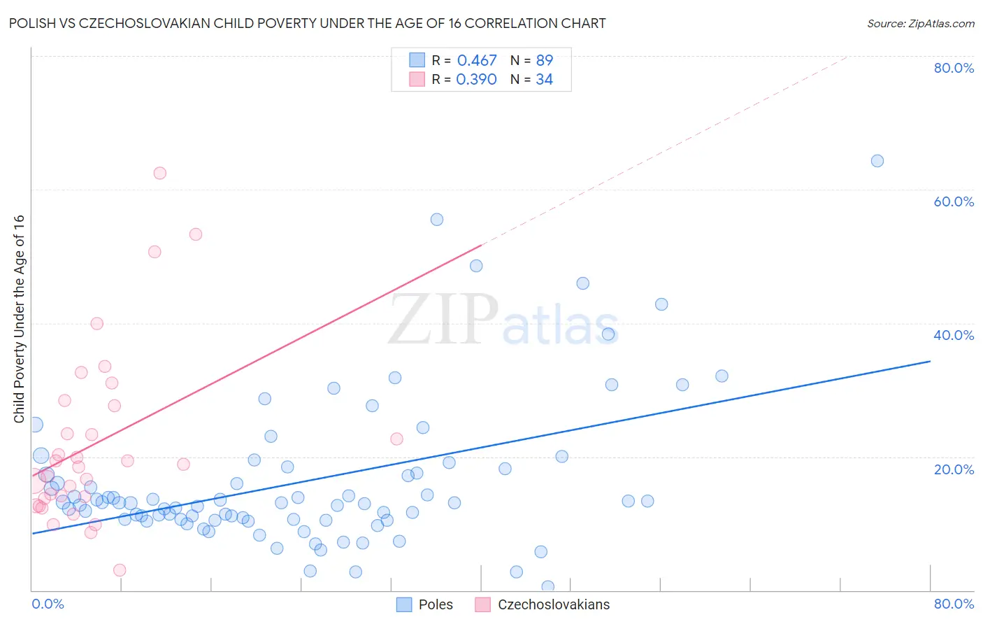 Polish vs Czechoslovakian Child Poverty Under the Age of 16