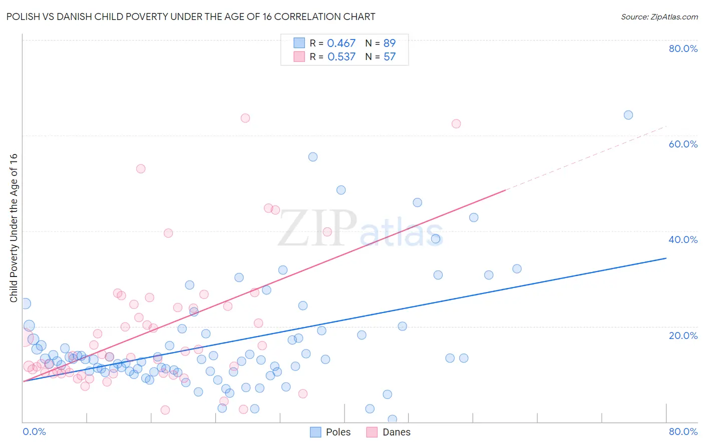 Polish vs Danish Child Poverty Under the Age of 16