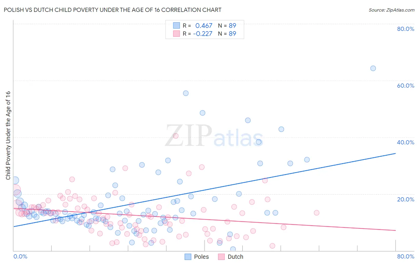 Polish vs Dutch Child Poverty Under the Age of 16