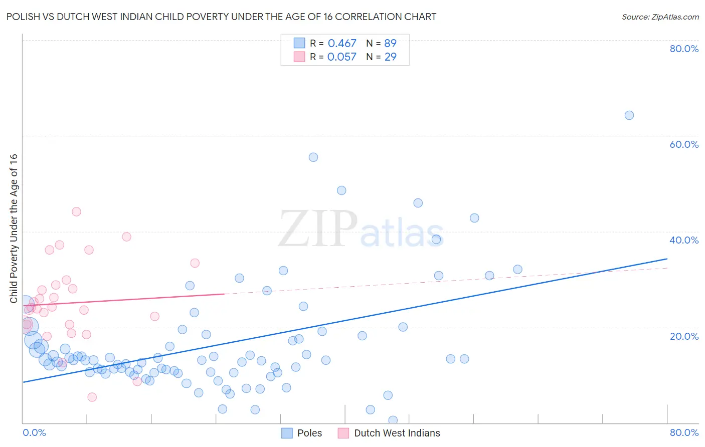 Polish vs Dutch West Indian Child Poverty Under the Age of 16