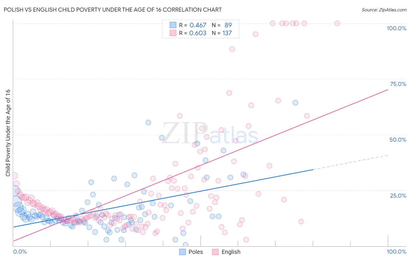 Polish vs English Child Poverty Under the Age of 16