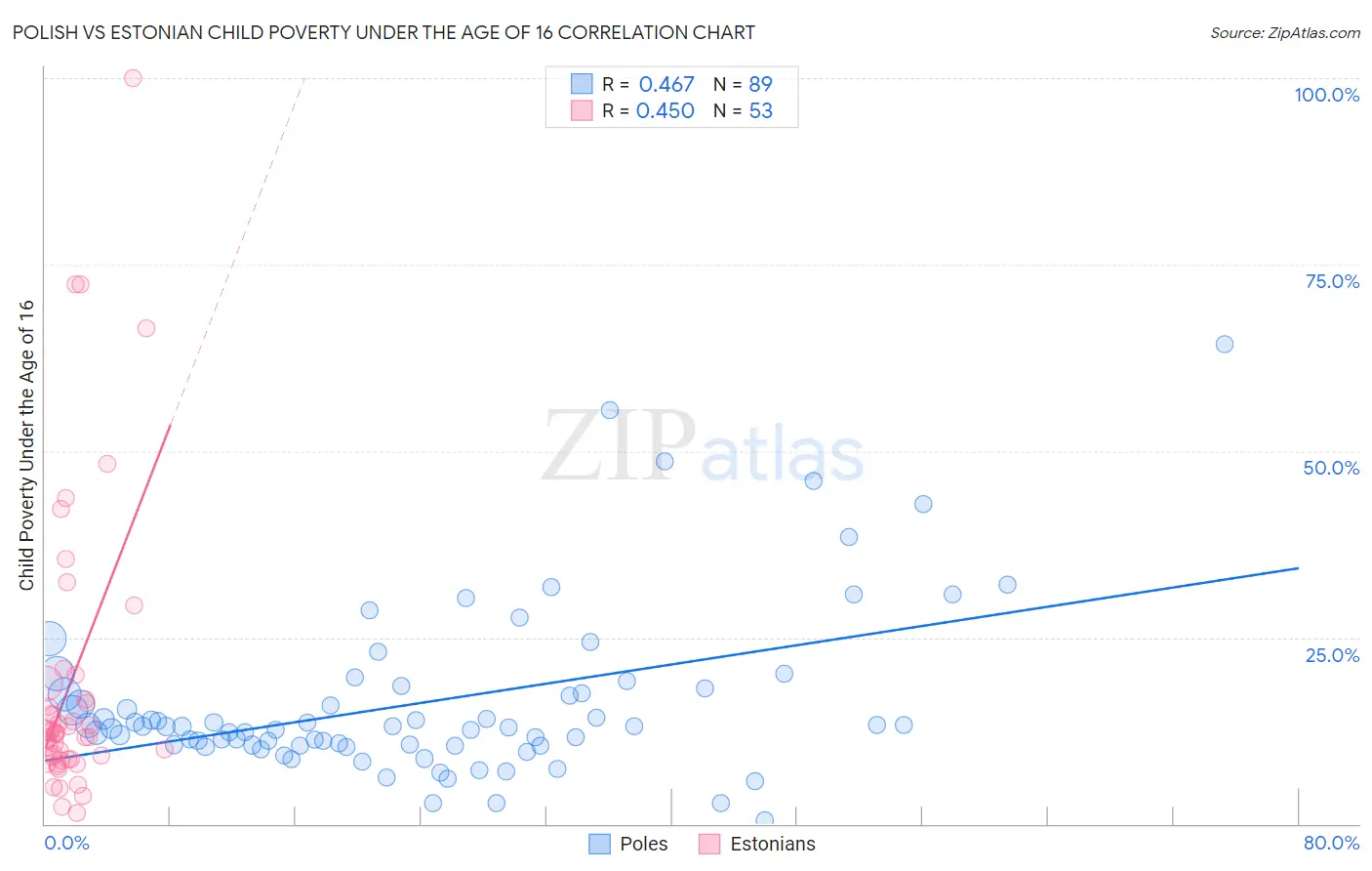 Polish vs Estonian Child Poverty Under the Age of 16