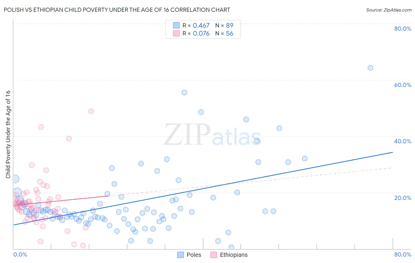 Polish vs Ethiopian Child Poverty Under the Age of 16