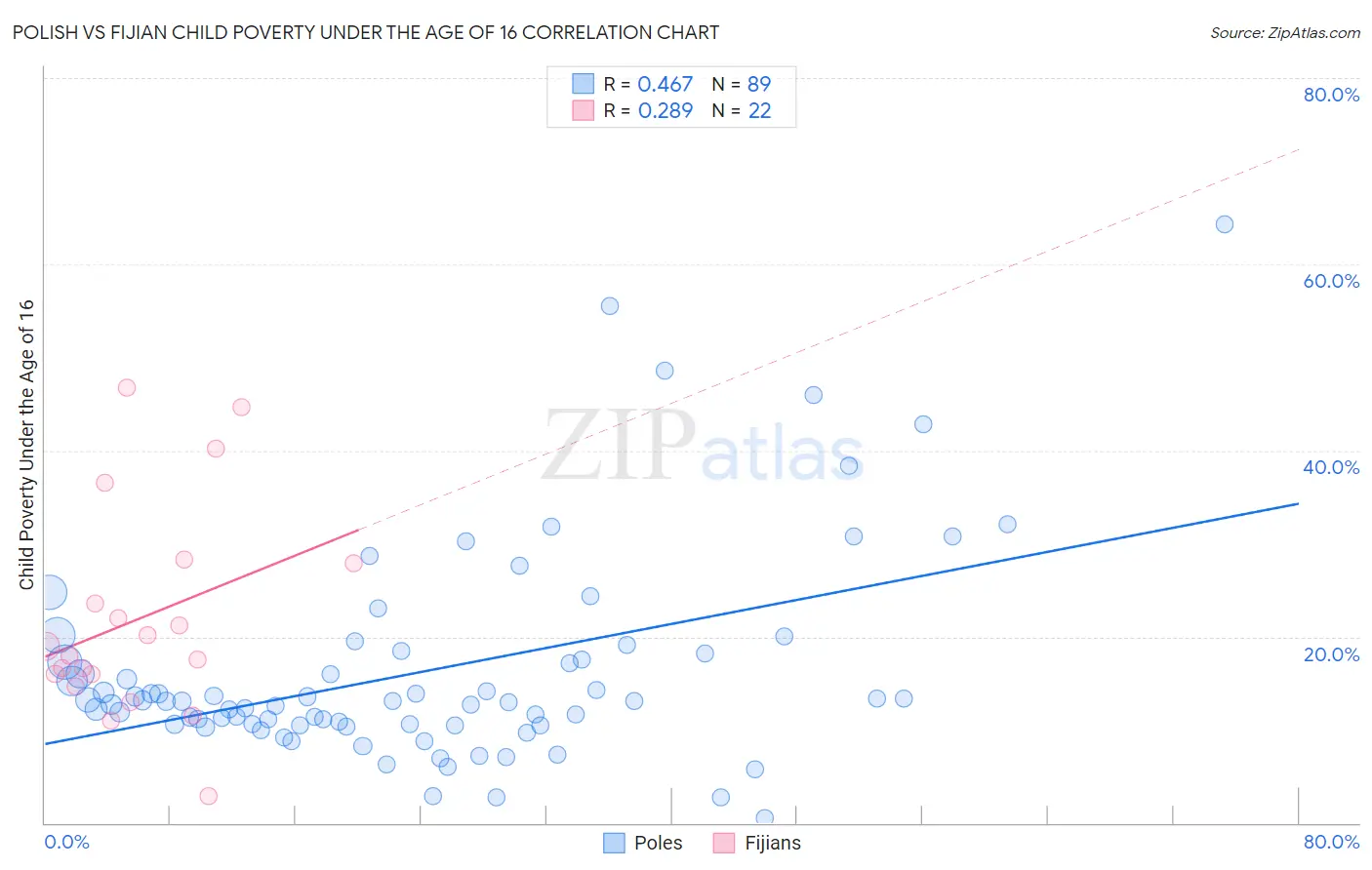Polish vs Fijian Child Poverty Under the Age of 16
