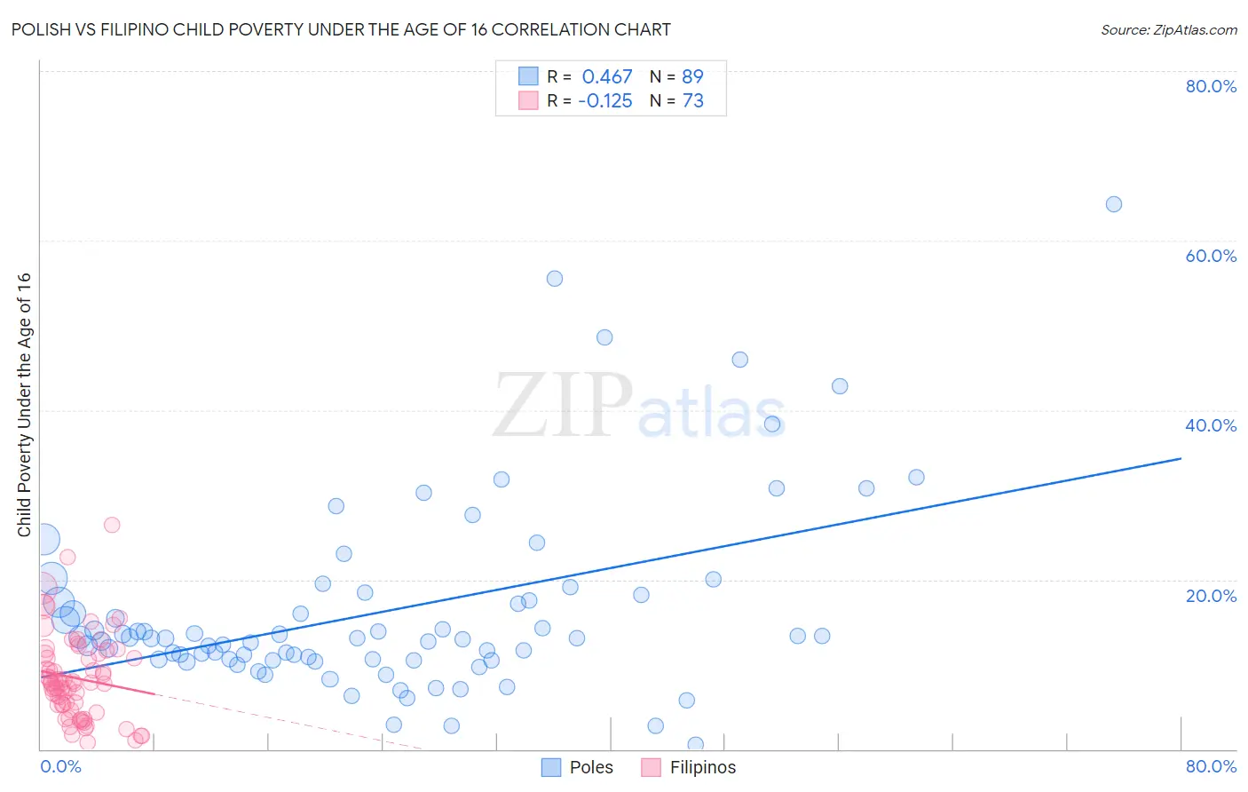 Polish vs Filipino Child Poverty Under the Age of 16