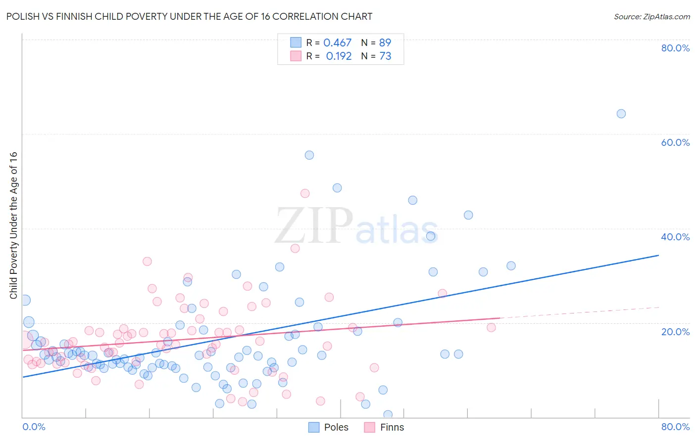 Polish vs Finnish Child Poverty Under the Age of 16