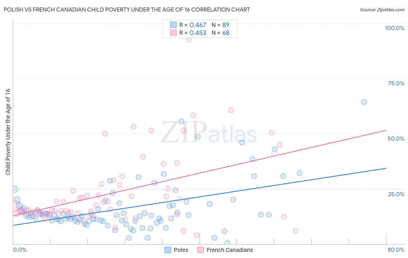 Polish vs French Canadian Child Poverty Under the Age of 16