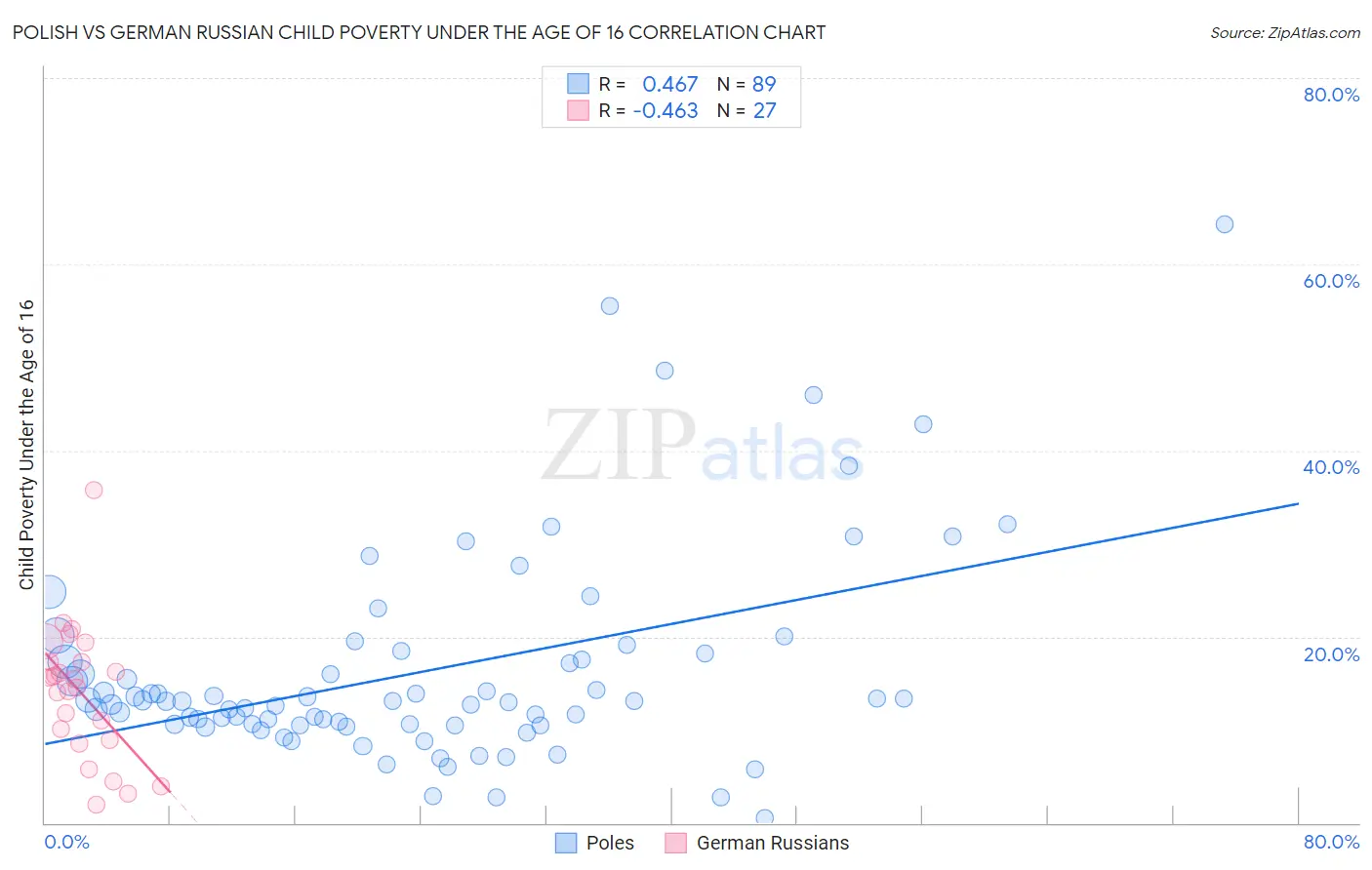 Polish vs German Russian Child Poverty Under the Age of 16