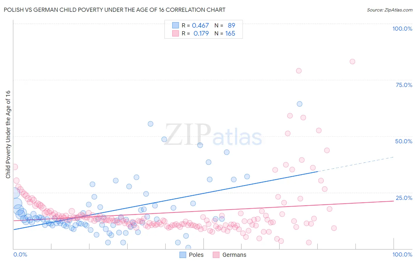 Polish vs German Child Poverty Under the Age of 16