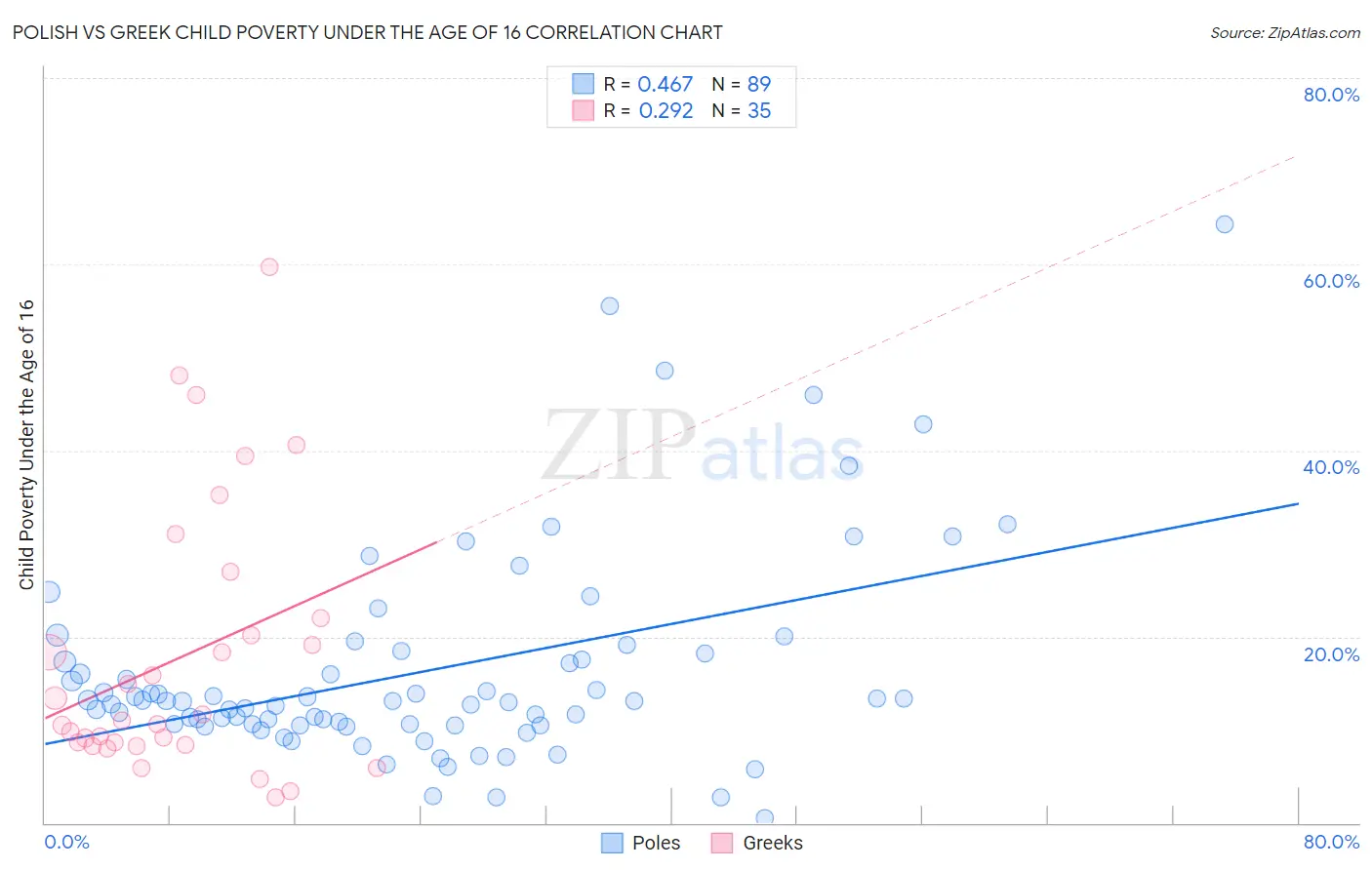 Polish vs Greek Child Poverty Under the Age of 16