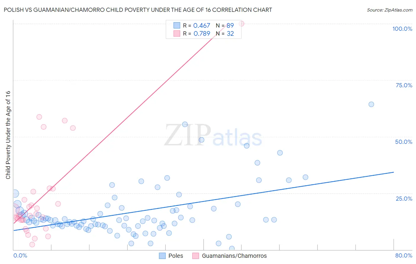 Polish vs Guamanian/Chamorro Child Poverty Under the Age of 16