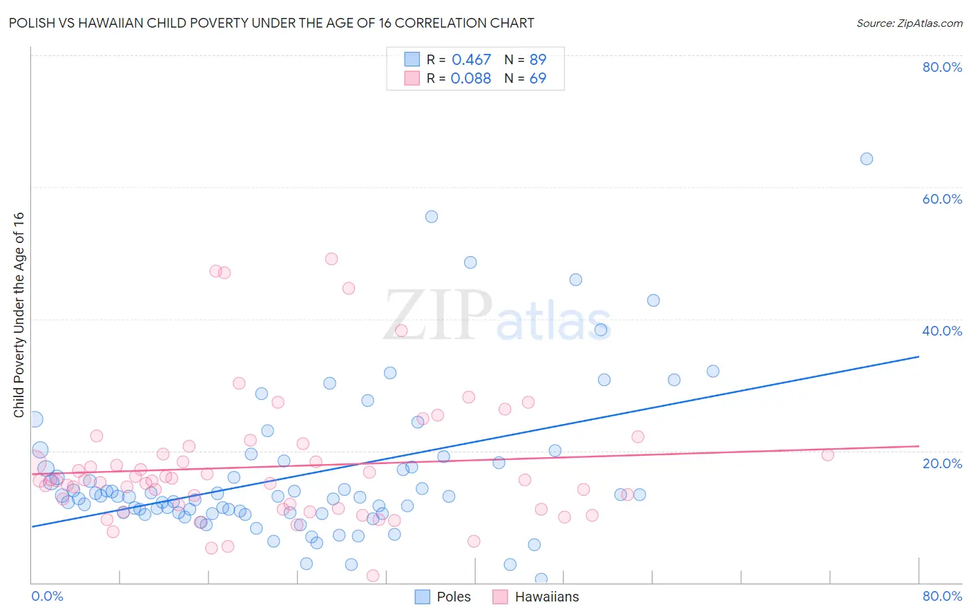 Polish vs Hawaiian Child Poverty Under the Age of 16