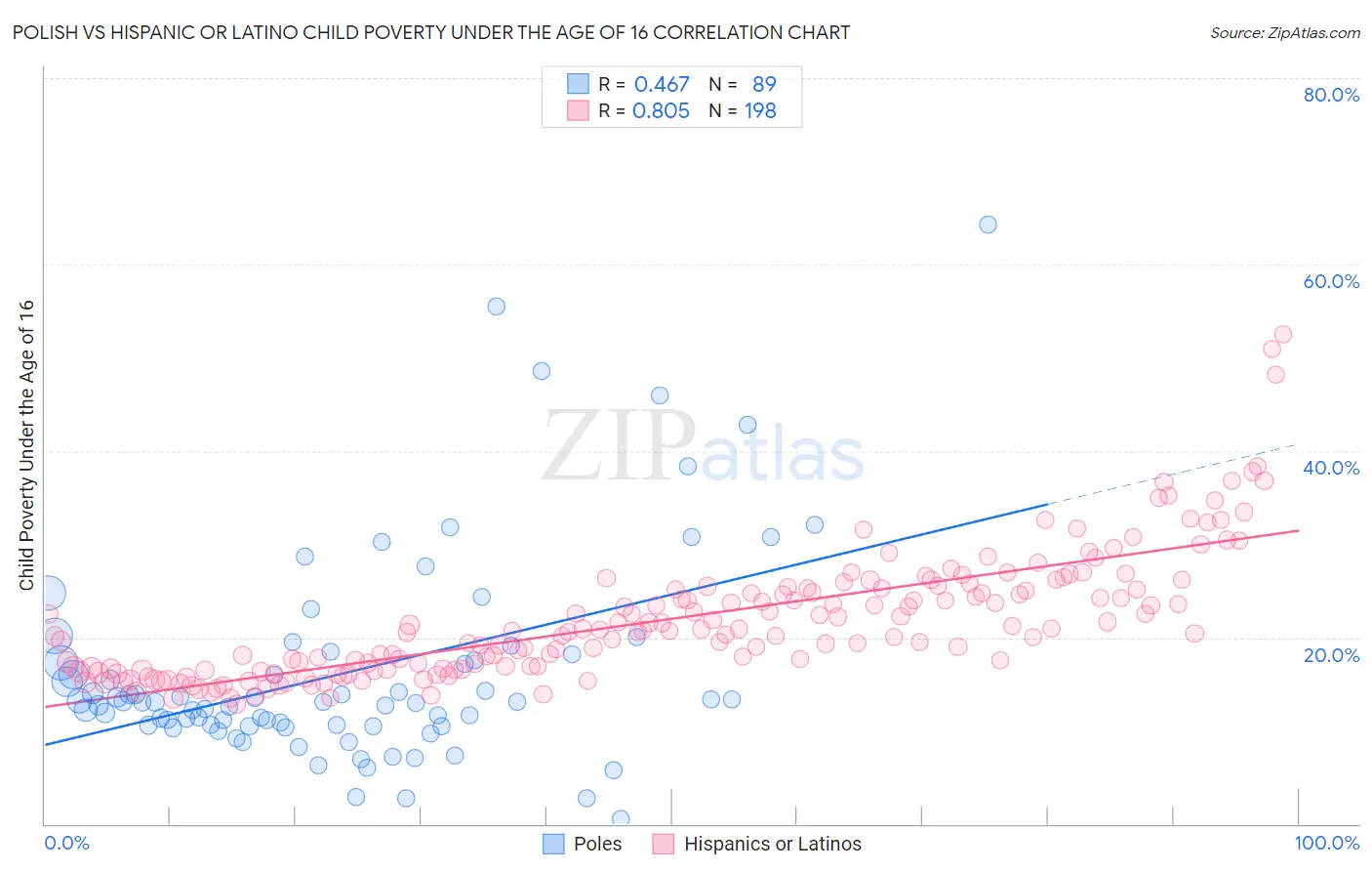 Polish vs Hispanic or Latino Child Poverty Under the Age of 16