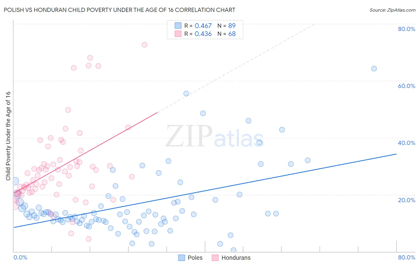 Polish vs Honduran Child Poverty Under the Age of 16