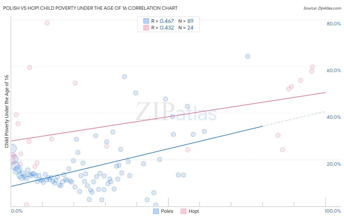 Polish vs Hopi Child Poverty Under the Age of 16