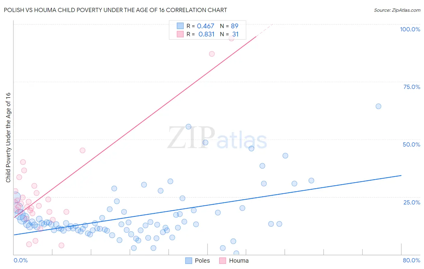 Polish vs Houma Child Poverty Under the Age of 16