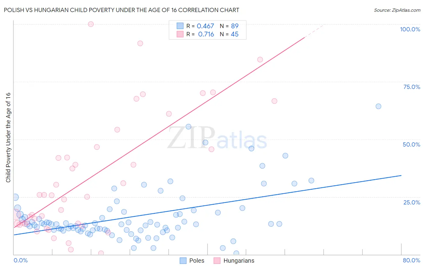 Polish vs Hungarian Child Poverty Under the Age of 16