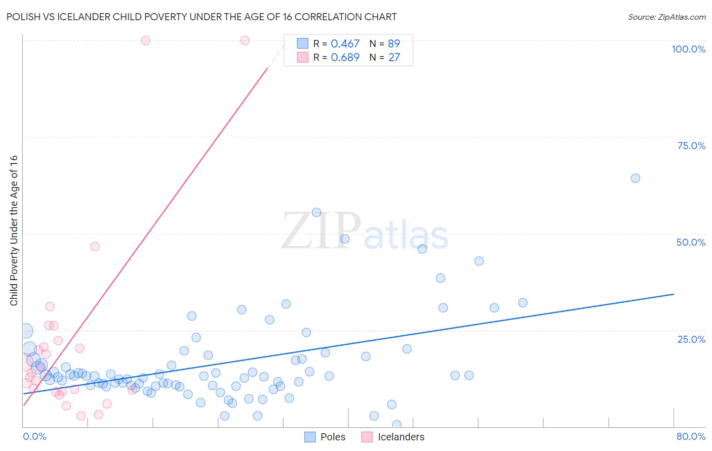 Polish vs Icelander Child Poverty Under the Age of 16